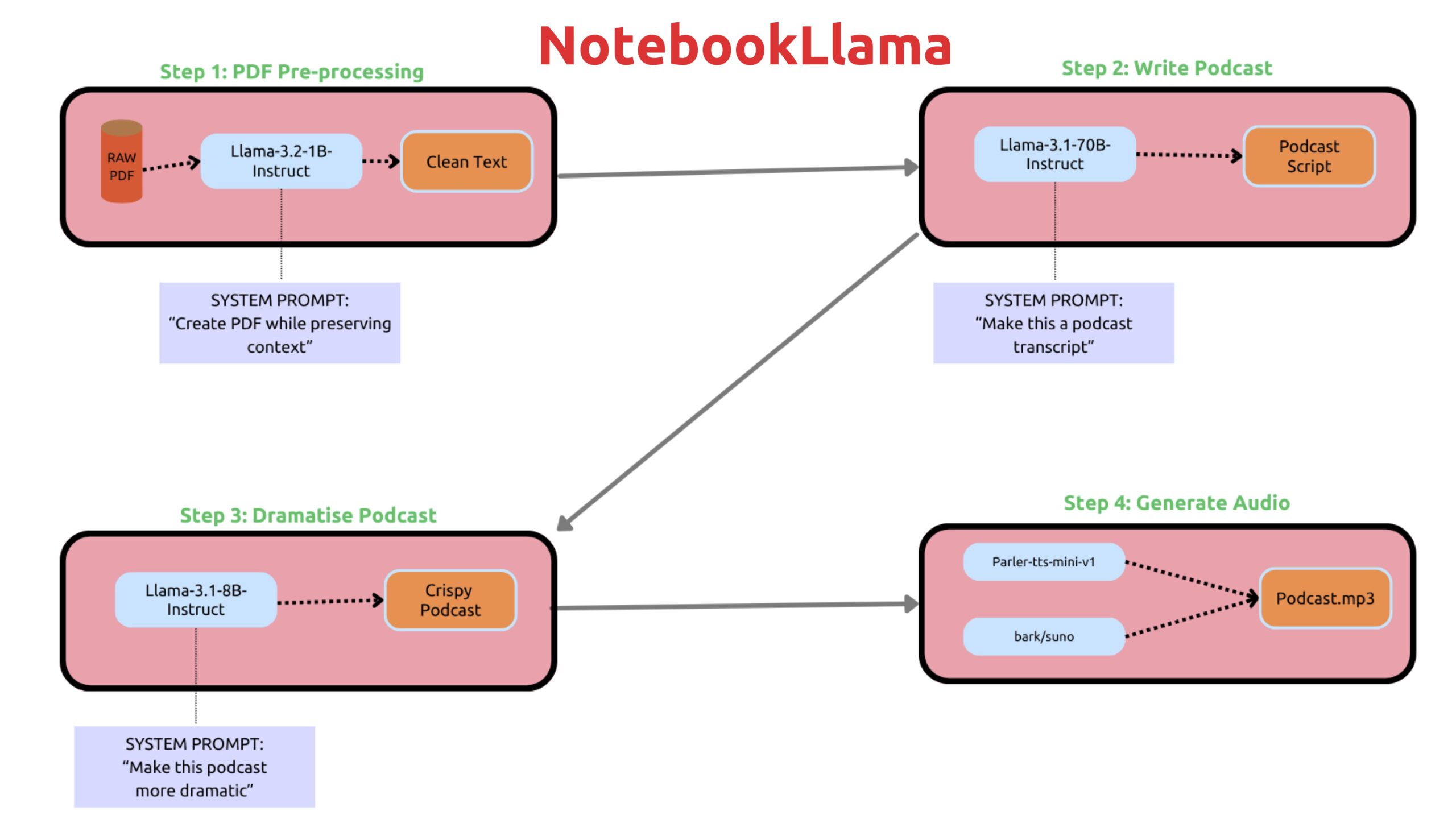 10月28日 NotebookLlama：Meta 发布了一个通过Llama从 PDF 文件生成播客的引导式教程
