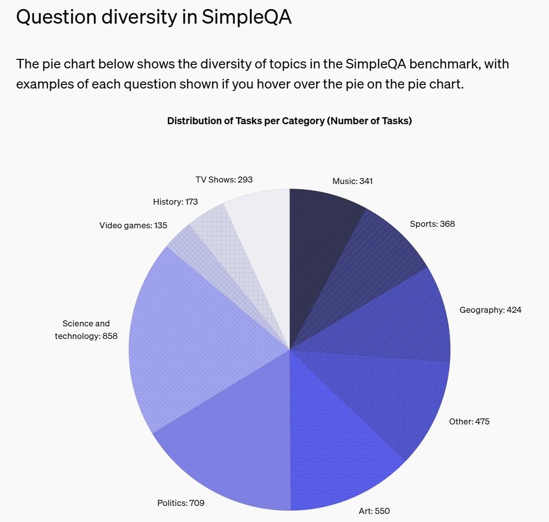 11月1日 OpenAI开源SimpleQA！轻松检测、校准大模型能力