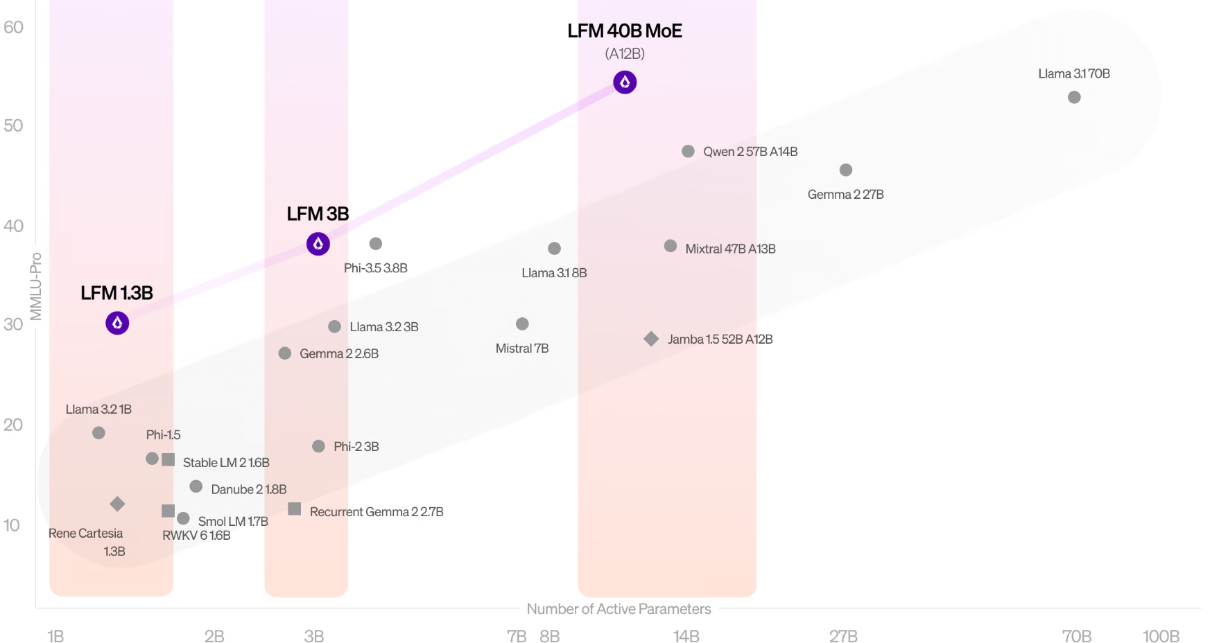 10月1日 Liquid AI 发布 LFMs 系列 “液态神经网络” 通用 AI 模型 能处理各种连续数据